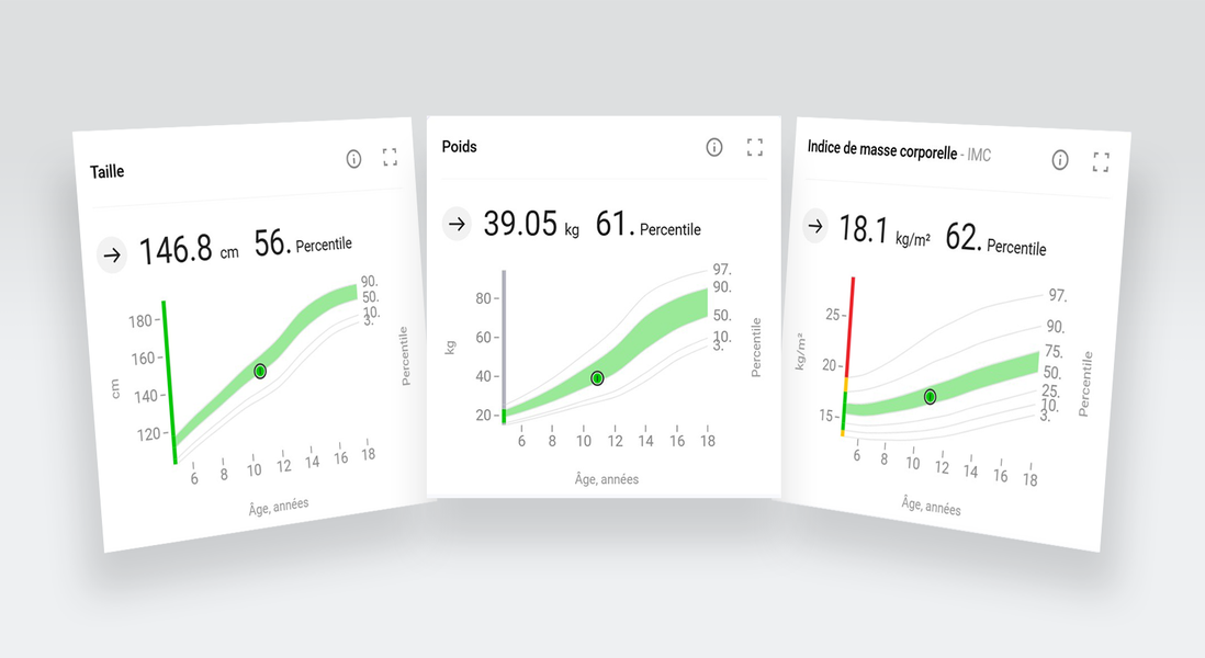 Taille, poids et IMC en fonction des percentiles de croissance pour enfants et adolescents.