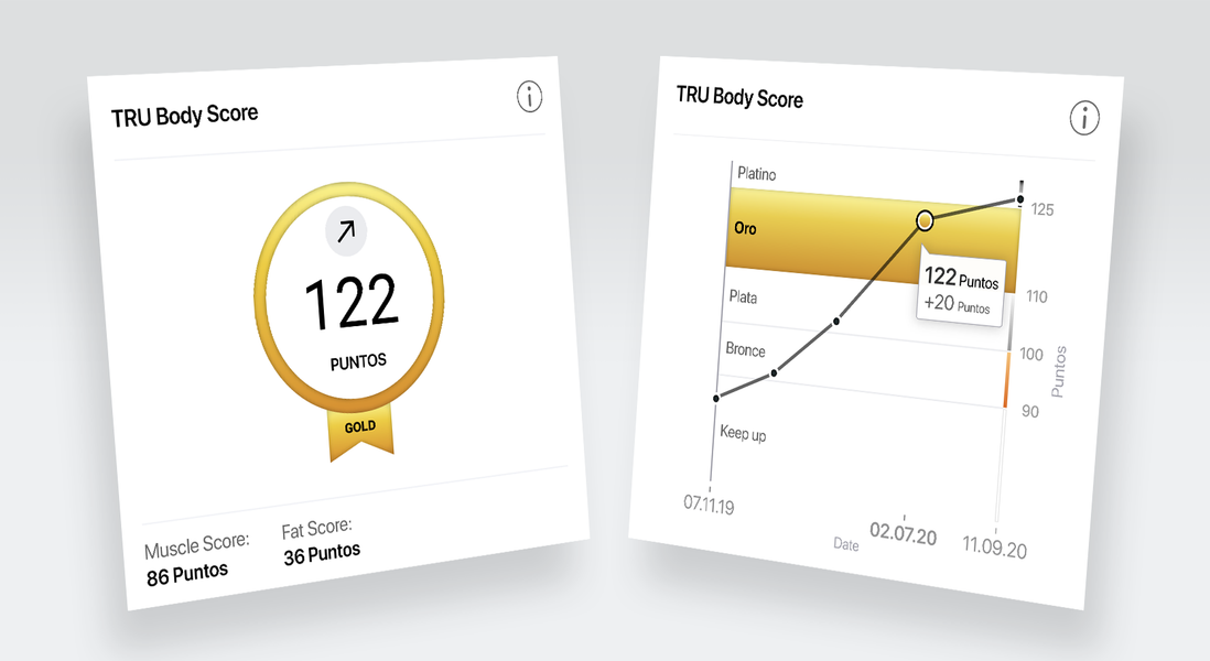 El TRU Body Score presenta la relación músculo-grasa como un valor puntual para aumentar la motivación