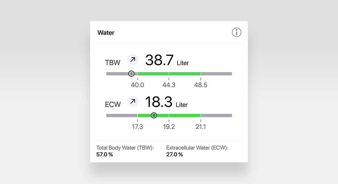 Total Body Water (TBW) and Extracellular Water (ECW), which refers to the water in the extracellular spaces.