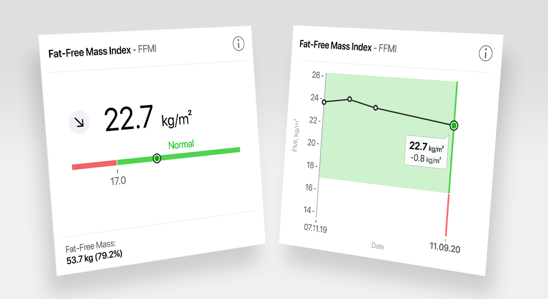 Fat-Free Mass Index (FFMI), the body compartment excluding fat mass.