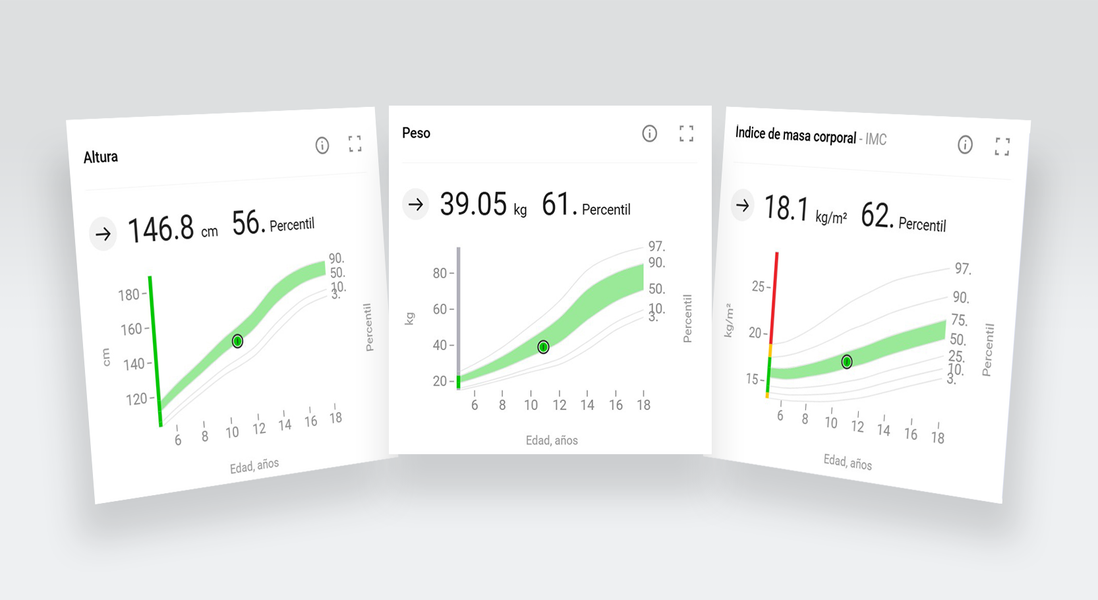 Altura, peso e IMC mostrados como percentiles de crecimiento para niños y adolescentes