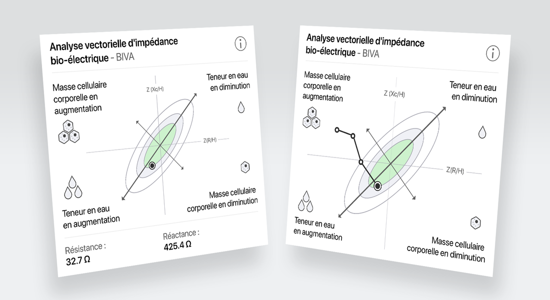 L'analyse vectorielle de l'impédance bioélectrique (BIVA) affiche l'impédance sous la forme d'un vecteur tracé dans un système de coordonnées.