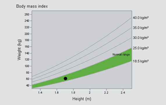 BMI