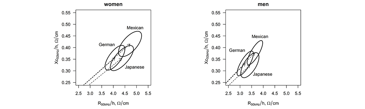 Bioelectrical impedance analysis (BIA) vs. reference methods in